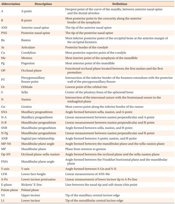 Table 1. Abbreviations, descriptions, and definitions of the relevant cephalometric points and measurements