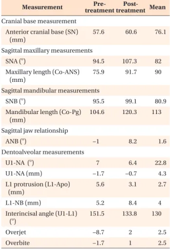 Table  2.  Comparison of the pre-treatment and post- post-treatment cephalometric measurements in case 1