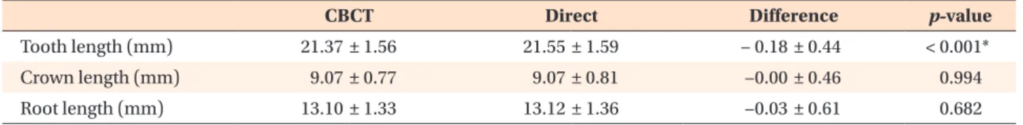 Table 2. Comparison of the CBCT-based and direct tooth length measurements of the extracted premolars