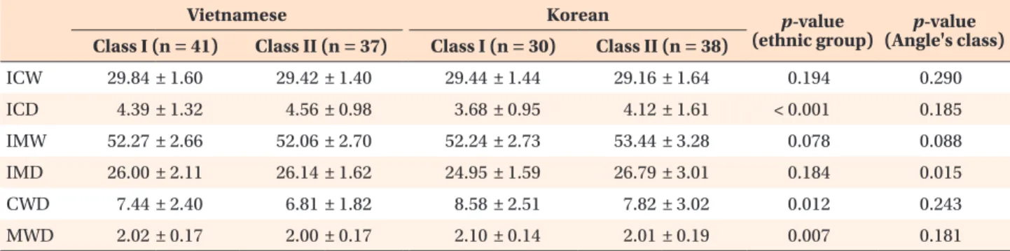 Table 3. Comparison of the arch measurements according to ethnicity and arch form