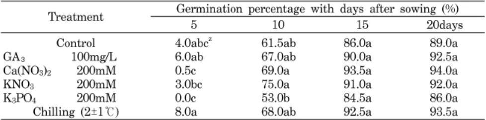 Table  1.  Effect  of  priming  on  seed  germination  of  Lilium  formolongi. 