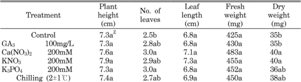 Table  2.  Effect  of  priming  on  early  growth  of  seedling  for  60  days  after  sowing  in  Lilium  formolongi