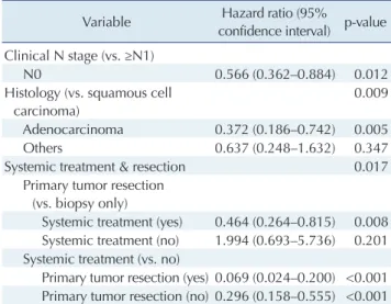 Table 3. Multivariate Cox regression analysis of prognostic factors  for long-term survival in non–small cell lung cancer