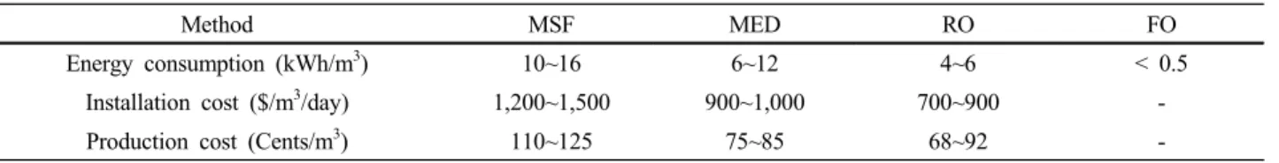 Table 1. Desalination Costs[9]