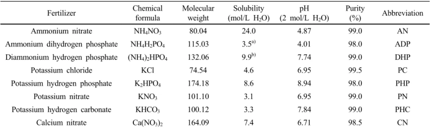 Table 2. List of Selected Chemical Fertilizers, and their Properties