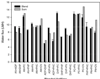 Fig. 4. Osmotic pressure of blended draw solutions. Fig. 5. Water flux of blended draw solutions.