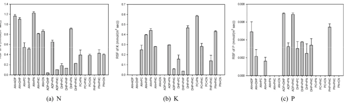 Fig. 7. Reverse solute flux of blended draw solutions.