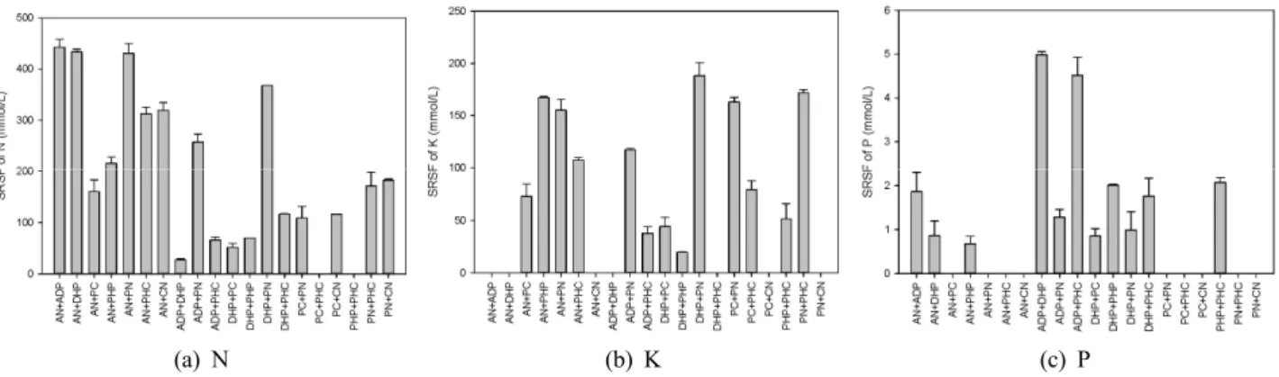 Fig. 8. Specific reverse solute flux of blended draw solutions.