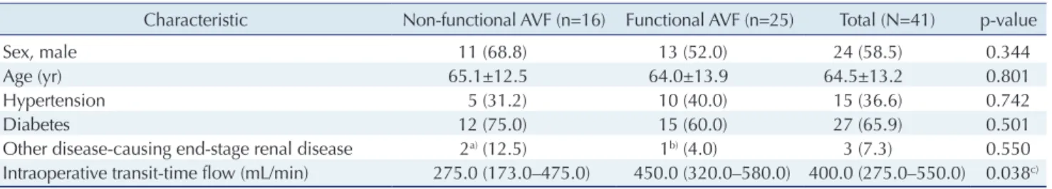 Fig. 1. A box plot of intraoperative TTF by AVF status regarding  1-year patency (functional or non-functional)