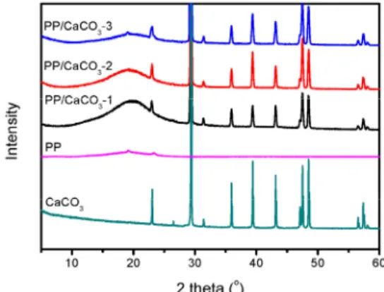 Fig. 3. XRD patterns of CaCO 3 , PP and PP/CaCO 3