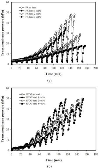 Fig. 3. Transmembrane pressure with respect to operating  time at 20 LMH and aeration rate, 500 mL/min for (a) FR  and (b) SFCO modes.