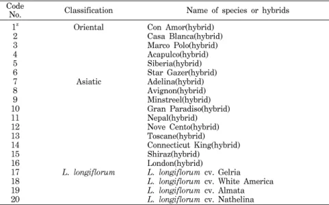 Table  1.  Lilium  species  used  in  this  study.