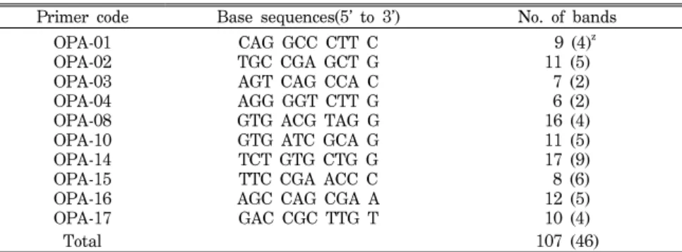 Table  2.  List  of  primers(10-mer)  and  their  base  sequences  used  for  RAPD.