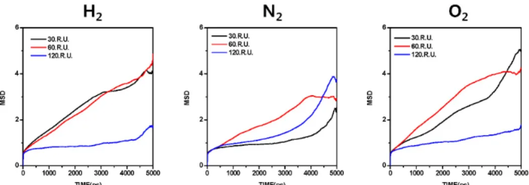Fig. 3. Mean square displacement of the main chain of Kapton® polyimide models. 