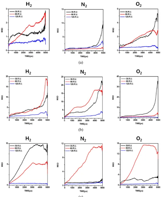 Fig. 5. Mean square displacement of nitrogen atoms located at the end of the last (a) 30 th , (b) 60 th , (c) 90 th  repeat units in  the truncated main chains