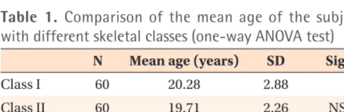 Table 1. Comparison of the mean age of the subjects  with different skeletal classes (one-way ANOVA test)