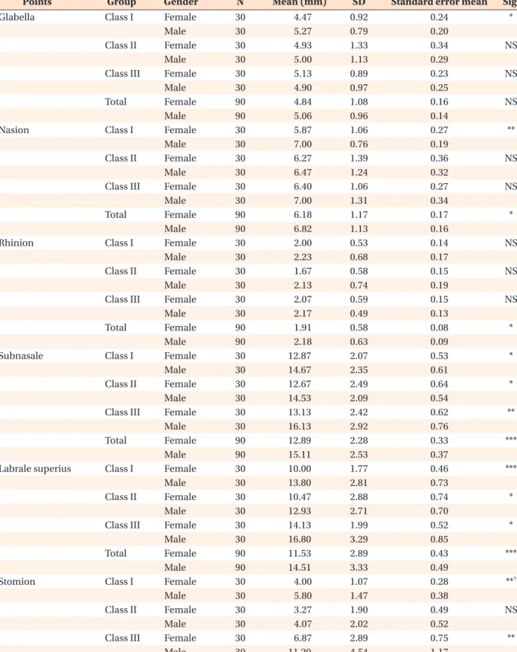 Table 2. Comparison of the facial soft tissue thickness between genders in each skeletal group