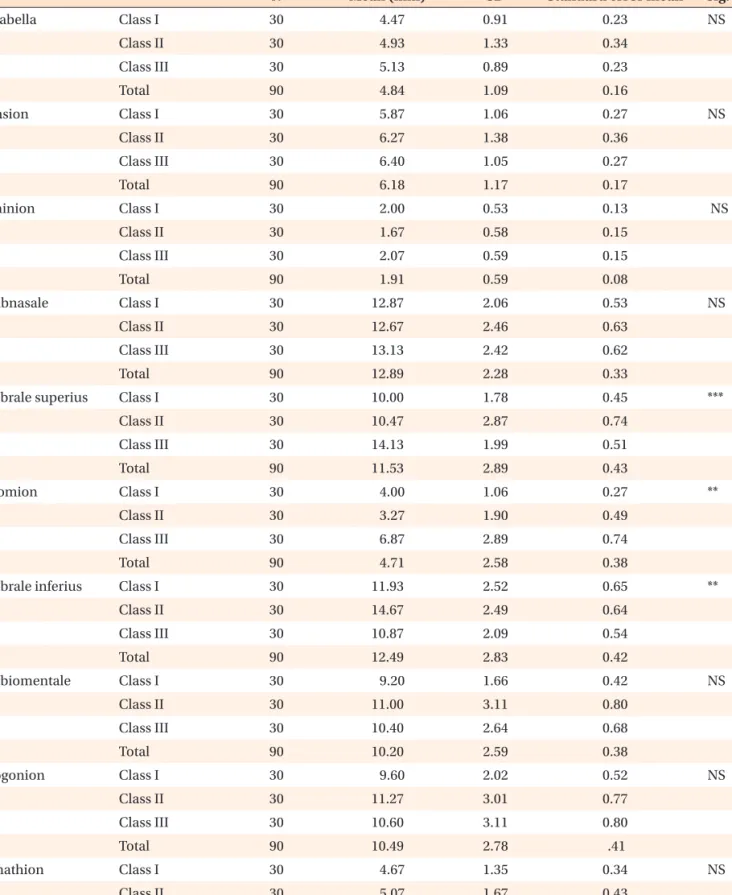 Table 3. Comparison of the facial soft tissue thickness for female subjects with different skeletal classes