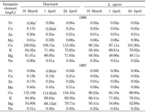 Table  3.  Changes  in  inorganic  elements  of  xylem  sap  from  ‘Hayward’  and  A.  aguta  kiwifruit  vines  as  influenced  by  collection  time  in  1996～1997.