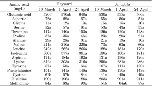 Table  4.  Changes  in  amino  acids  of  xylem  sap  from  ‘Hayward’  and  A.  aguta  kiwifruit  vines  as  influenced  by  collection  time  in  1996.
