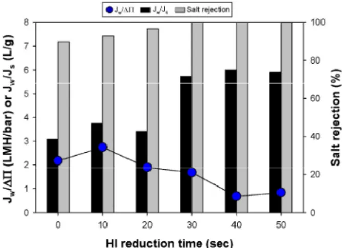 Fig. 4. FO performance test of GO nanocomposite mem- mem-brane for optimization of reduction time.