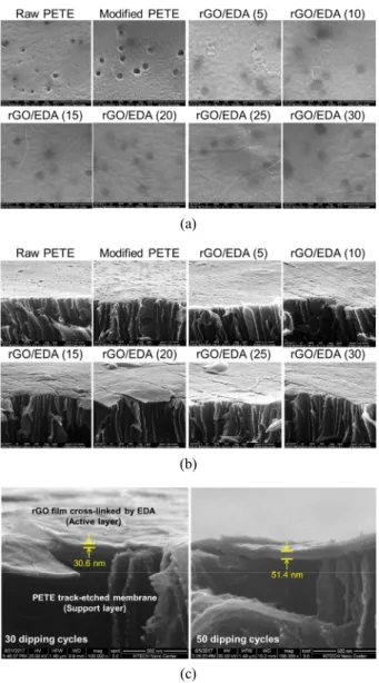 Fig. 6. FO performance test of rGO nanocomposite mem- mem-brane for optimization of layer-by-layer dipping cycles.