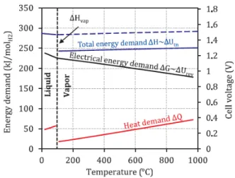 Fig. 1. Total (△H), thermal (Q) and electrical energy de- de-mand of an ideal water electrolysis process as a function  of the temperature[9].