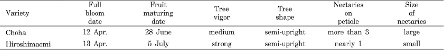 Table  1.  General  characteristics  of  ‘Choha'  apricot.