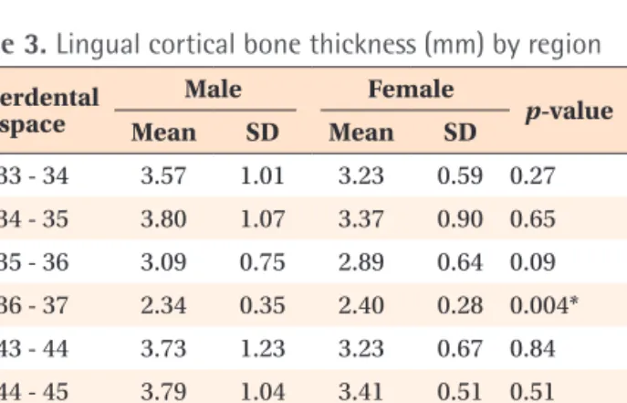Table  4.  Differences between the buccal and lingual  cortical bone thickness (mm) in males