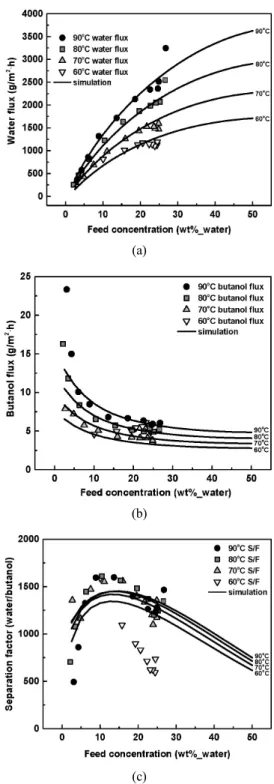 Fig. 8. Effect of water concentration on permeate fluxes  and separation factors in water/butanol binary mixture :  (a) water flux, (b) butanol flux, and (c) water/butanol  sep-aration factor.