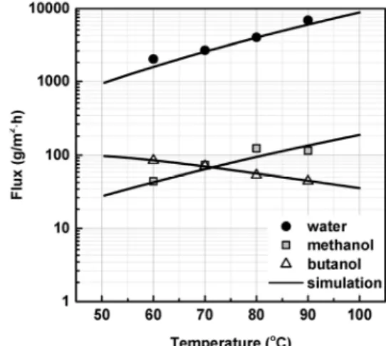 Fig. 4. Single component fluxes (water, methanol, and bu- bu-tanol).