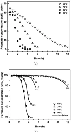 Fig. 5. Water concentration changes with time in wa- wa-ter/methanol binary mixture : (a) at retentate side (w/o  simulation) and (b) at permeate side (w/ simulation).