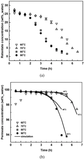 Fig. 6. Effect of water concentration on permeate fluxes  and separation factors in water/methanol binary mixture :  (a) water flux, (b) methanol flux, and (c) water/methanol  separation factor.