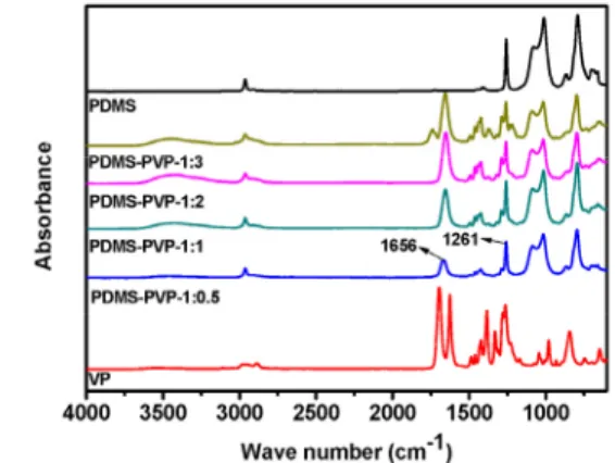 Fig. 3 shows the results of the morphological studies  of the PDMS-PVP comb copolymer by TEM