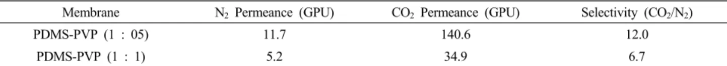 Table 1. Gas Permeance and Ideal Selectivity of Selectivity (CO 2 /N 2 ) through the PDMS-PVP Comb Copolymer Membranes