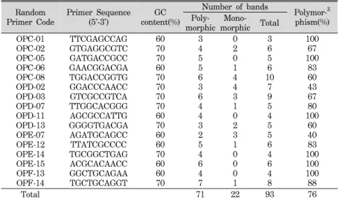 Table  2.  RAPD  banding  patterns  generated  by  16  Operon  random  primers  with  31  pepper  genotypes.
