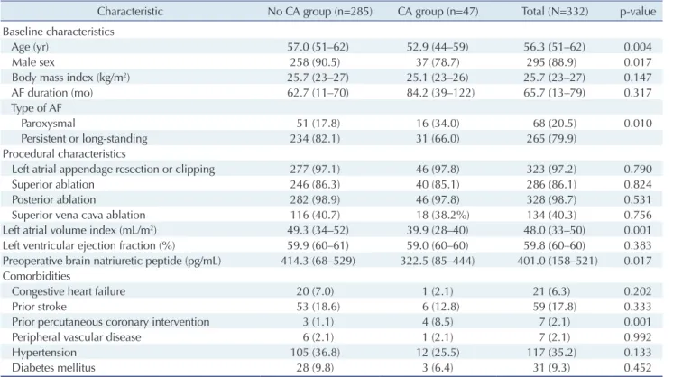 Table 1. Baseline and procedural characteristics