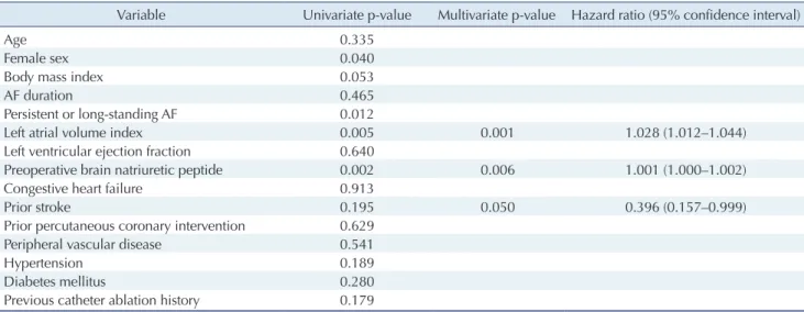 Fig. 2. Freedom from AF recurrence at 5 years. Kaplan-Meier  curves of AF recurrence and antiarrhythmic drug use are shown