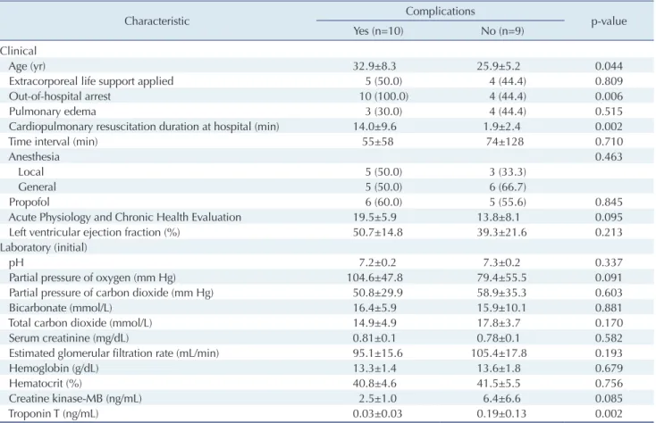 Fig. 2. Kaplan-Meier estimates for overall survival stratified ac- ac-cording to whether ECLS was applied