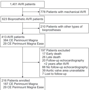 Fig. 1. Flowchart of patient selection. Patients who underwent  AVR with CE Magna and Magna Ease between January 2005 to  August 2018 with available postoperative follow-up  echocardiog-raphy were selected