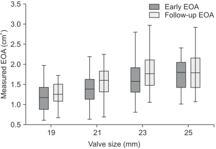 Fig. 3. Measured EOAs on early postoperative and follow-up ech- ech-ocardiography after aortic valve replacement using bovine  peri-cardial valves