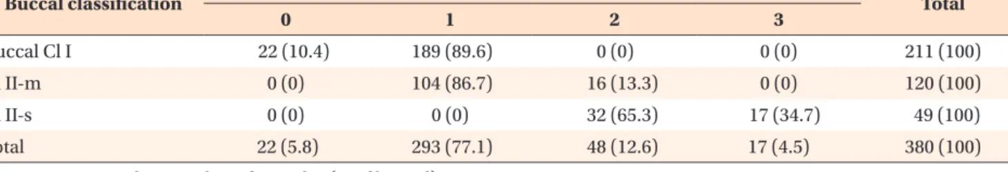 Table 1. Distribution of samples classified by evaluation from the buccal and lingual aspects