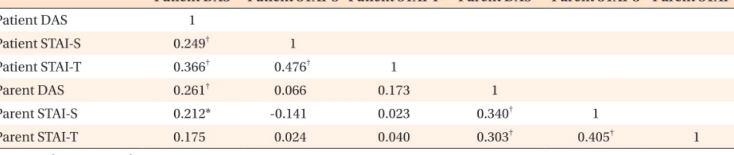Table 2. Correlation matrix showing Pearson’s correlation coefficient between DAS and STAI scores prior to the start of  ongoing orthodontic treatment (T1)