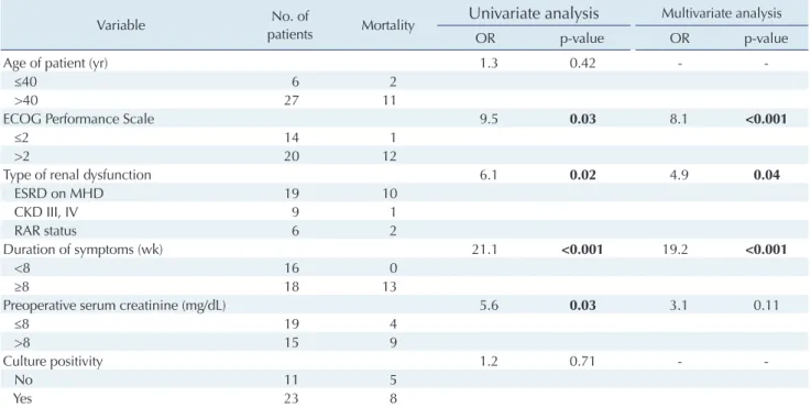 Table 4. Evaluation of surgical experience over time
