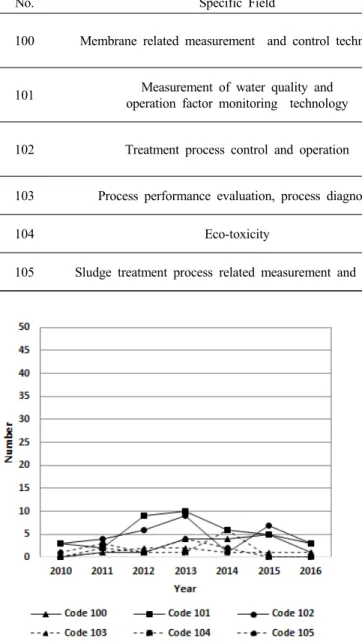 Fig. 11. The trend of registered patents in [Field 10].