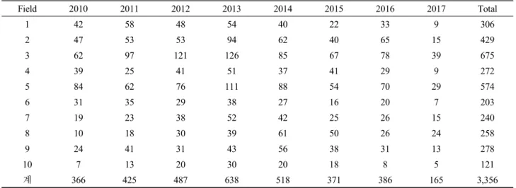 Fig. 1. The trend of registered patents related to WWT  technology (2010~2016).