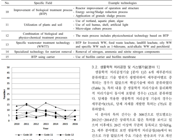 Fig. 2. The trend of registered patents in [Field 1].