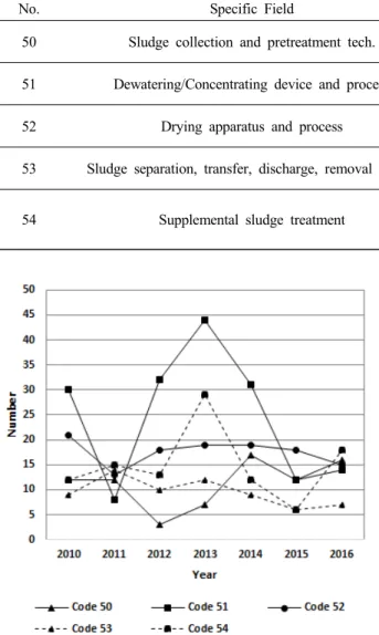 Fig. 6. The trend of registered patents in [Field 5].
