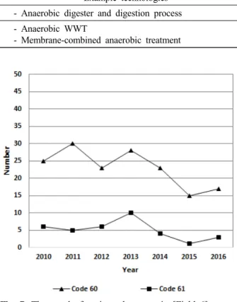 Fig. 7. The trend of registered patents in [Field 6].