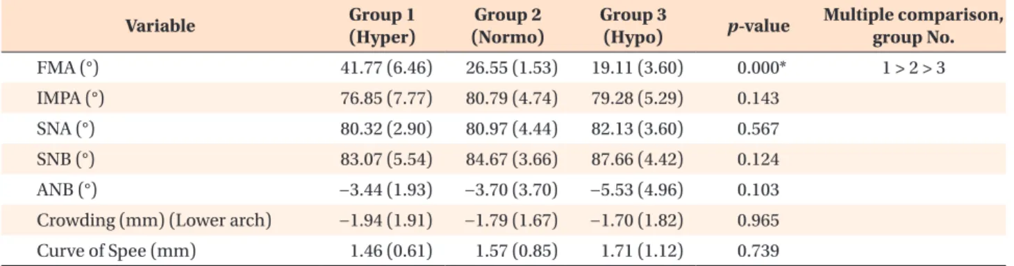 Table 1. Demographic data and criteria by subgroup